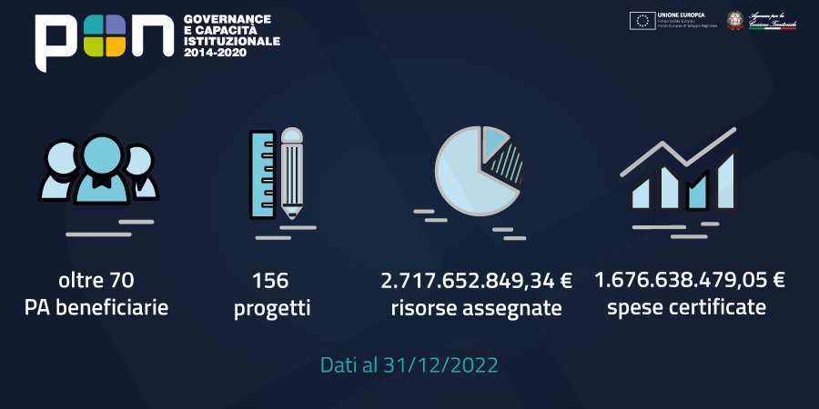 http://www.pongovernance1420.gov.it/wp-content/uploads/2023/01/Attuazione2022.png